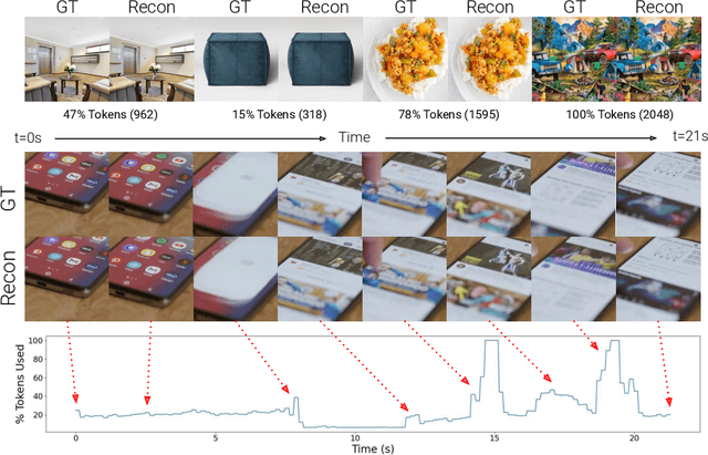 Figure 4 for ElasticTok: Adaptive Tokenization for Image and Video