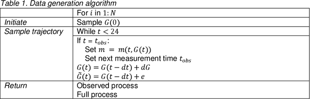 Figure 3 for Continuous time recurrent neural networks: overview and application to forecasting blood glucose in the intensive care unit