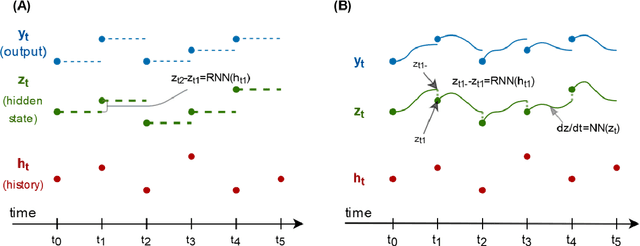 Figure 1 for Continuous time recurrent neural networks: overview and application to forecasting blood glucose in the intensive care unit