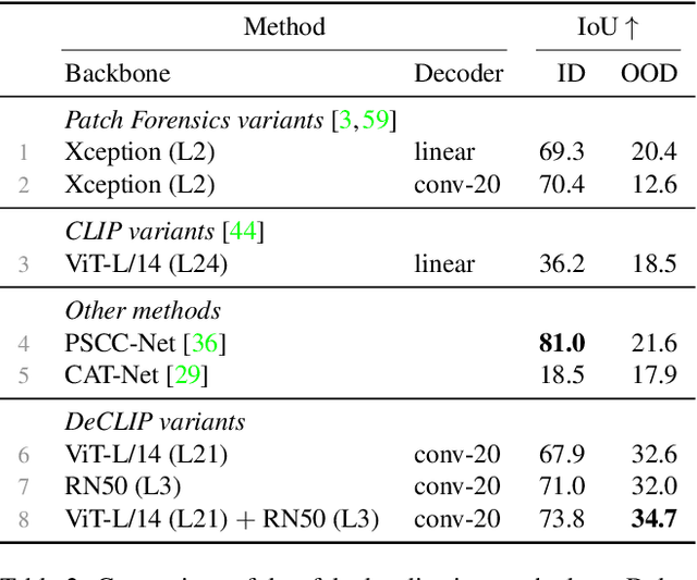 Figure 3 for DeCLIP: Decoding CLIP representations for deepfake localization