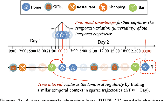 Figure 4 for REPLAY: Modeling Time-Varying Temporal Regularities of Human Mobility for Location Prediction over Sparse Trajectories