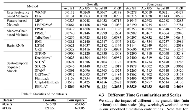 Figure 3 for REPLAY: Modeling Time-Varying Temporal Regularities of Human Mobility for Location Prediction over Sparse Trajectories