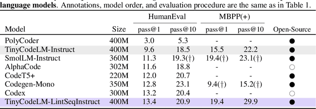 Figure 4 for Training Language Models on Synthetic Edit Sequences Improves Code Synthesis