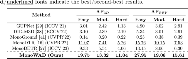 Figure 4 for MonoWAD: Weather-Adaptive Diffusion Model for Robust Monocular 3D Object Detection