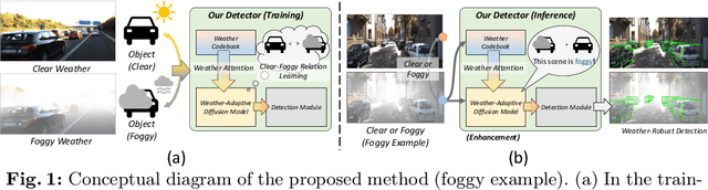 Figure 1 for MonoWAD: Weather-Adaptive Diffusion Model for Robust Monocular 3D Object Detection