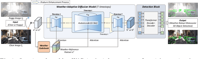 Figure 3 for MonoWAD: Weather-Adaptive Diffusion Model for Robust Monocular 3D Object Detection