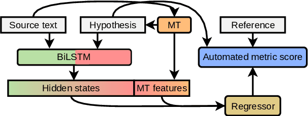 Figure 3 for Poor Man's Quality Estimation: Predicting Reference-Based MT Metrics Without the Reference