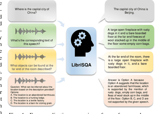 Figure 1 for LibriSQA: Advancing Free-form and Open-ended Spoken Question Answering with a Novel Dataset and Framework