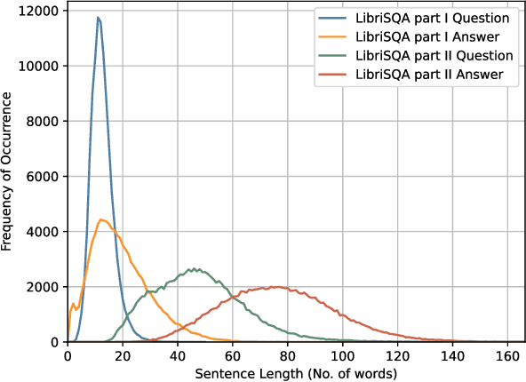 Figure 2 for LibriSQA: Advancing Free-form and Open-ended Spoken Question Answering with a Novel Dataset and Framework