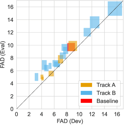 Figure 1 for Foley Sound Synthesis at the DCASE 2023 Challenge