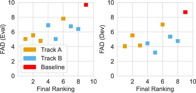 Figure 2 for Foley Sound Synthesis at the DCASE 2023 Challenge