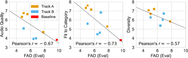 Figure 3 for Foley Sound Synthesis at the DCASE 2023 Challenge