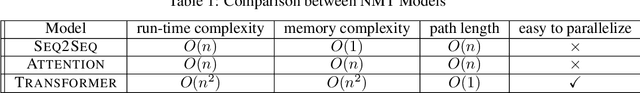 Figure 2 for Neural Machine Translation for Code Generation