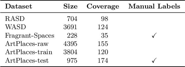 Figure 4 for Novel Artistic Scene-Centric Datasets for Effective Transfer Learning in Fragrant Spaces