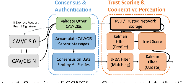 Figure 1 for CONClave -- Secure and Robust Cooperative Perception for CAVs Using Authenticated Consensus and Trust Scoring