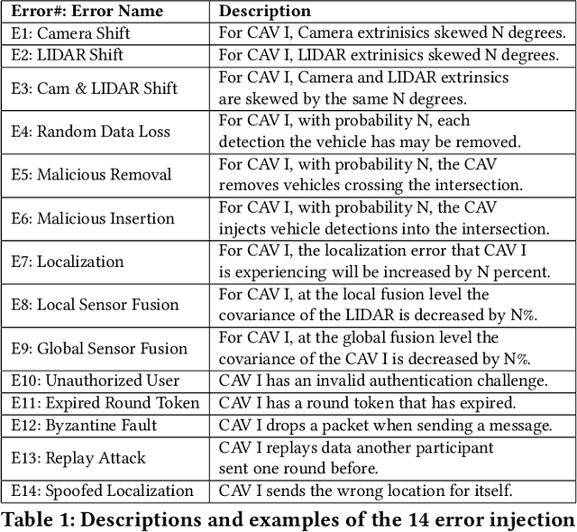 Figure 2 for CONClave -- Secure and Robust Cooperative Perception for CAVs Using Authenticated Consensus and Trust Scoring