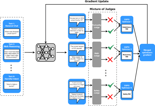 Figure 3 for The Perfect Blend: Redefining RLHF with Mixture of Judges