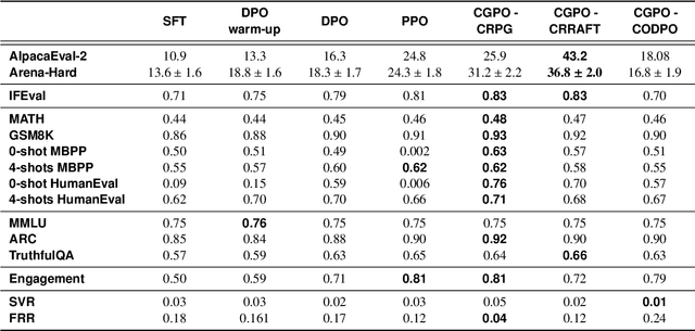 Figure 4 for The Perfect Blend: Redefining RLHF with Mixture of Judges