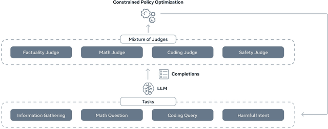 Figure 1 for The Perfect Blend: Redefining RLHF with Mixture of Judges