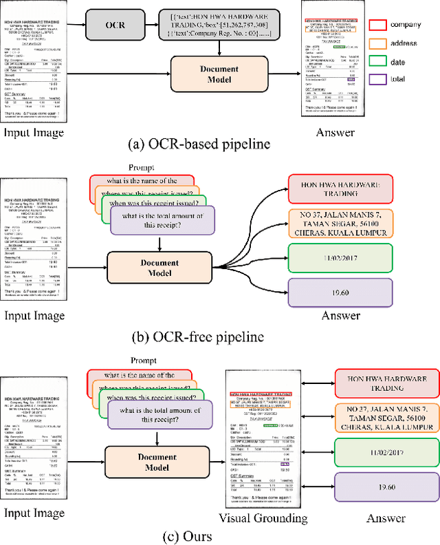 Figure 1 for See then Tell: Enhancing Key Information Extraction with Vision Grounding