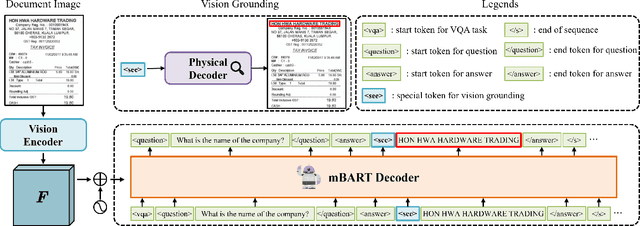 Figure 3 for See then Tell: Enhancing Key Information Extraction with Vision Grounding