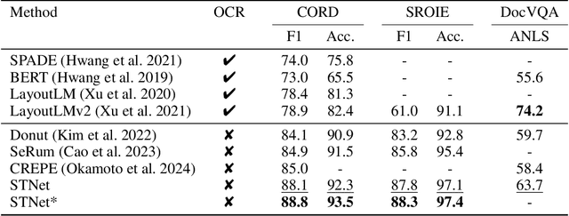 Figure 2 for See then Tell: Enhancing Key Information Extraction with Vision Grounding