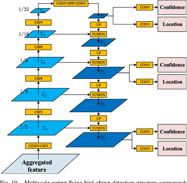 Figure 2 for Flying Bird Object Detection Algorithm in Surveillance Video