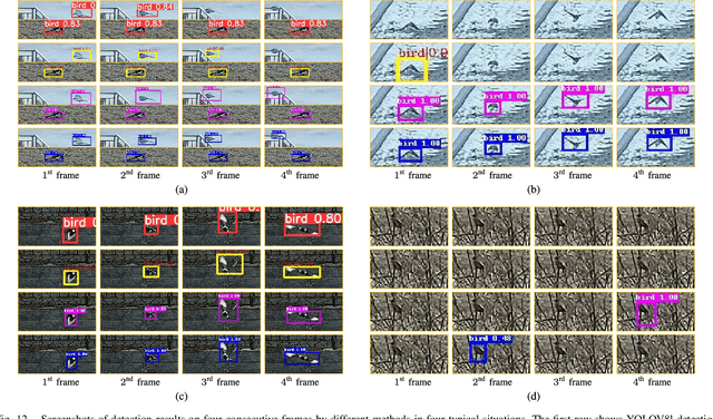 Figure 4 for Flying Bird Object Detection Algorithm in Surveillance Video