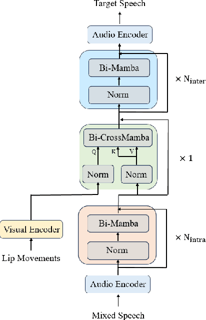 Figure 1 for Cross-attention Inspired Selective State Space Models for Target Sound Extraction