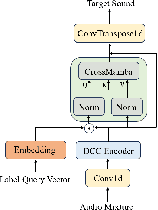 Figure 2 for Cross-attention Inspired Selective State Space Models for Target Sound Extraction