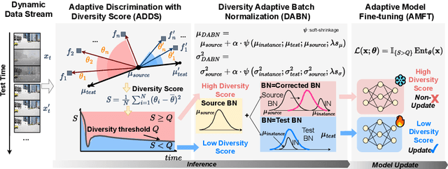 Figure 1 for DATTA: Towards Diversity Adaptive Test-Time Adaptation in Dynamic Wild World