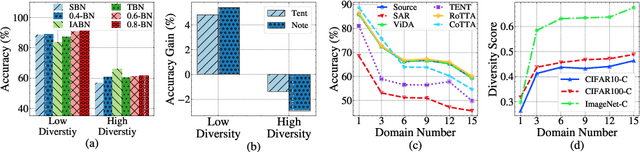 Figure 2 for DATTA: Towards Diversity Adaptive Test-Time Adaptation in Dynamic Wild World