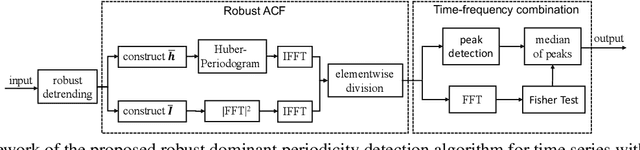 Figure 1 for Robust Dominant Periodicity Detection for Time Series with Missing Data