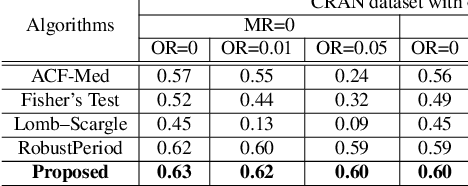 Figure 2 for Robust Dominant Periodicity Detection for Time Series with Missing Data