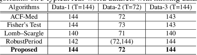 Figure 4 for Robust Dominant Periodicity Detection for Time Series with Missing Data