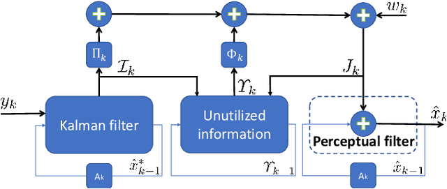 Figure 3 for Perceptual Kalman Filters: Online State Estimation under a Perfect Perceptual-Quality Constraint