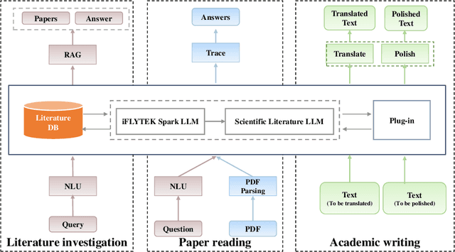 Figure 3 for SparkRA: A Retrieval-Augmented Knowledge Service System Based on Spark Large Language Model