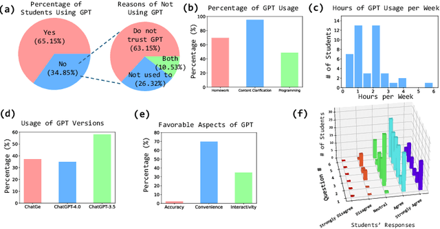 Figure 1 for Integrating AI in College Education: Positive yet Mixed Experiences with ChatGPT