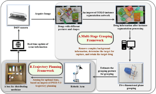 Figure 1 for Optimizing Drug Delivery in Smart Pharmacies: A Novel Framework of Multi-Stage Grasping Network Combined with Adaptive Robotics Mechanism