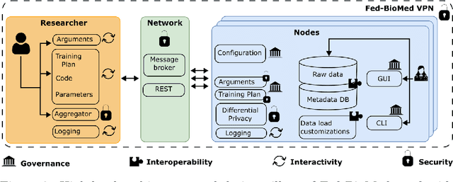 Figure 4 for Fed-BioMed: Open, Transparent and Trusted Federated Learning for Real-world Healthcare Applications