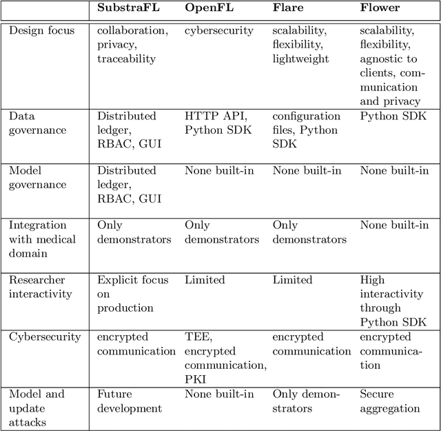 Figure 3 for Fed-BioMed: Open, Transparent and Trusted Federated Learning for Real-world Healthcare Applications