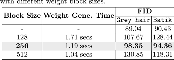 Figure 3 for Efficient Training with Denoised Neural Weights