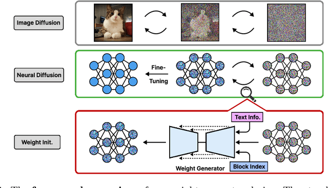 Figure 1 for Efficient Training with Denoised Neural Weights