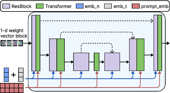 Figure 2 for Efficient Training with Denoised Neural Weights