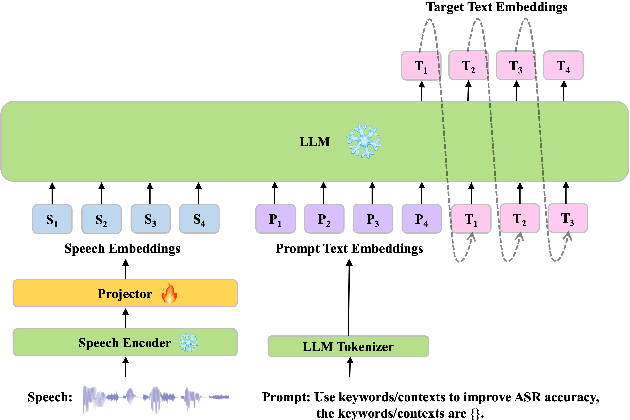 Figure 1 for MaLa-ASR: Multimedia-Assisted LLM-Based ASR