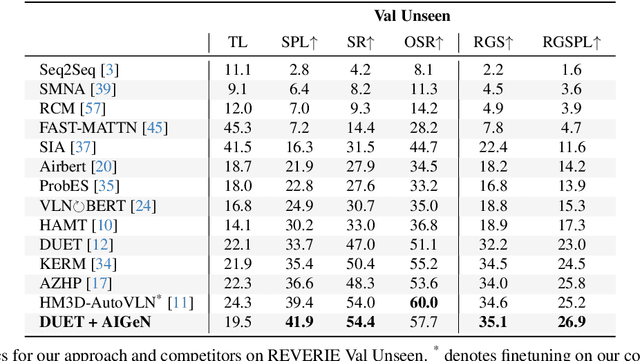 Figure 2 for AIGeN: An Adversarial Approach for Instruction Generation in VLN