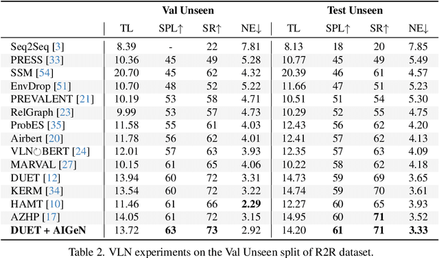 Figure 4 for AIGeN: An Adversarial Approach for Instruction Generation in VLN