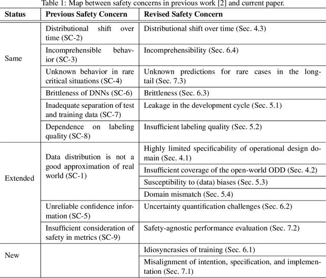 Figure 2 for Deep Learning Safety Concerns in Automated Driving Perception