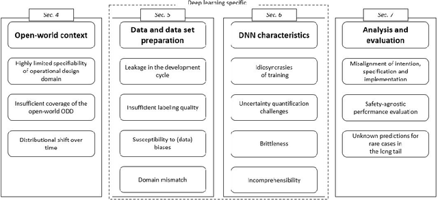 Figure 3 for Deep Learning Safety Concerns in Automated Driving Perception