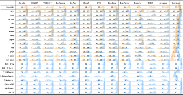 Figure 4 for Back to the Basics on Predicting Transfer Performance